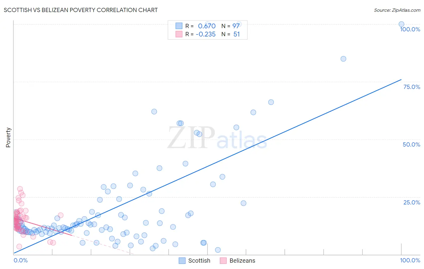 Scottish vs Belizean Poverty