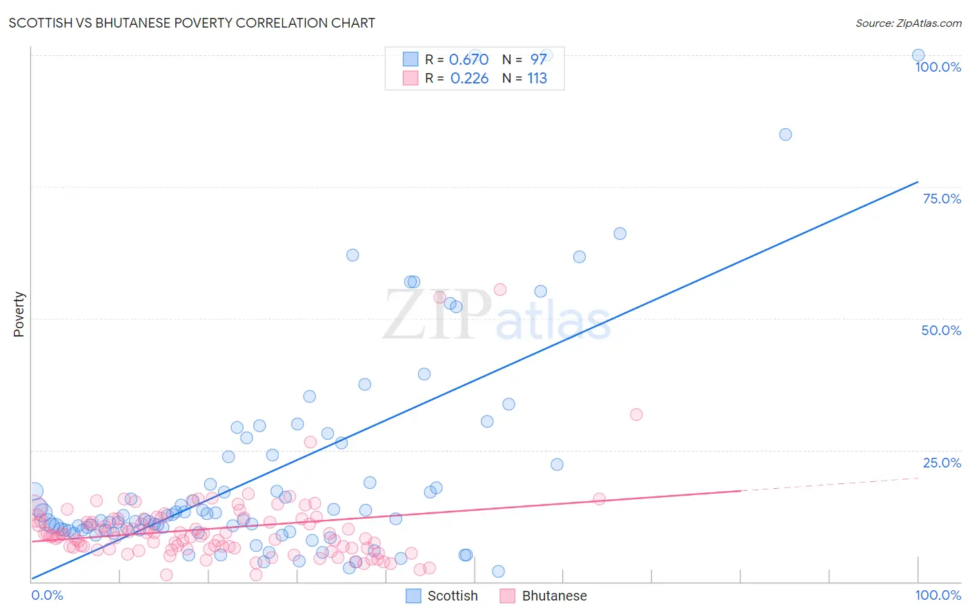 Scottish vs Bhutanese Poverty