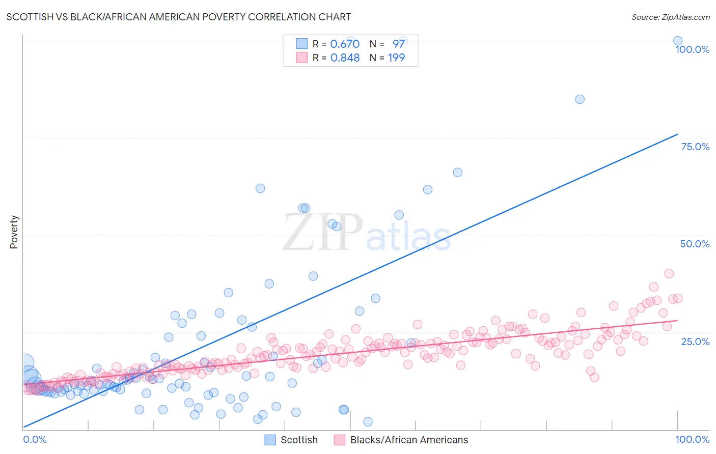 Scottish vs Black/African American Poverty