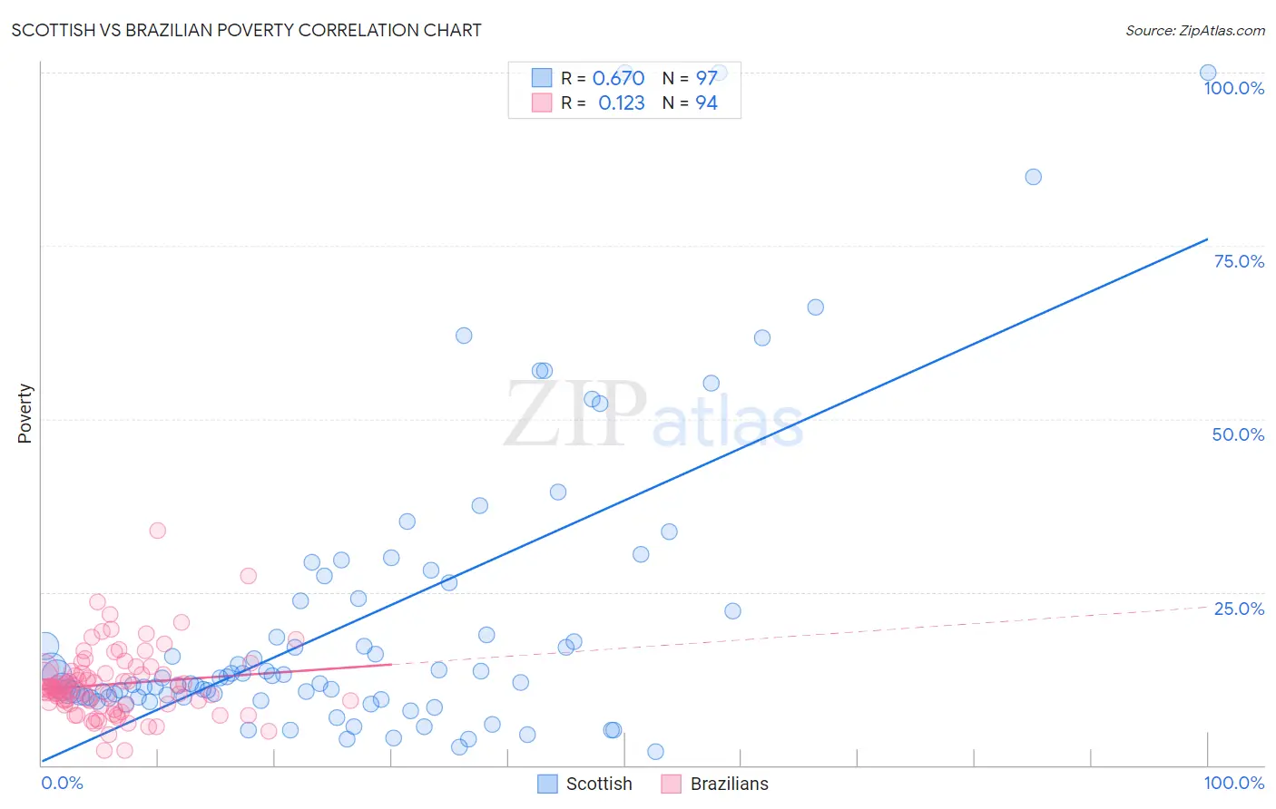 Scottish vs Brazilian Poverty
