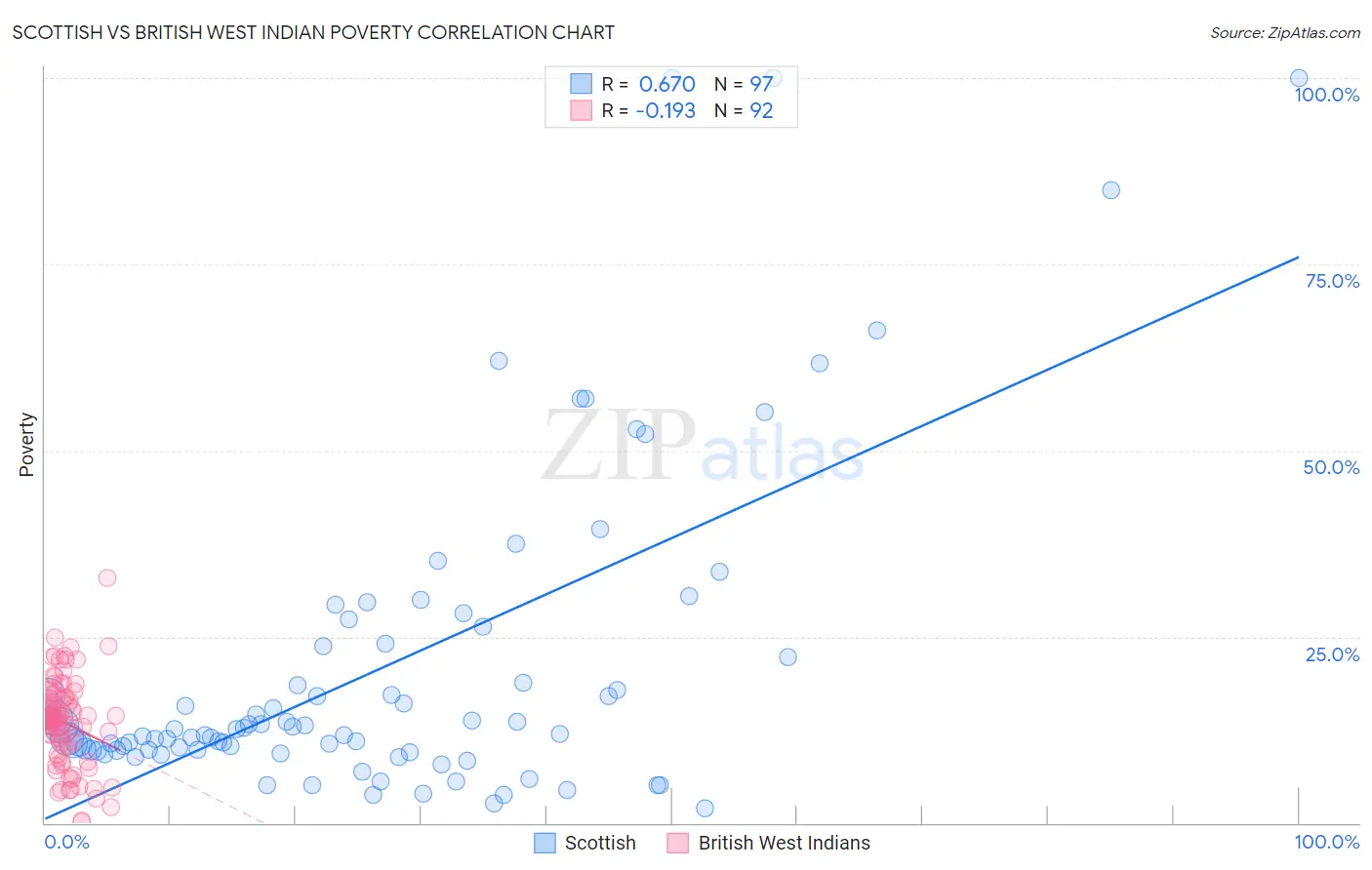 Scottish vs British West Indian Poverty