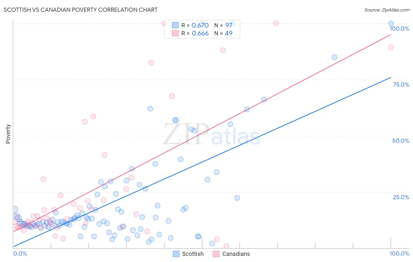 Scottish vs Canadian Poverty
