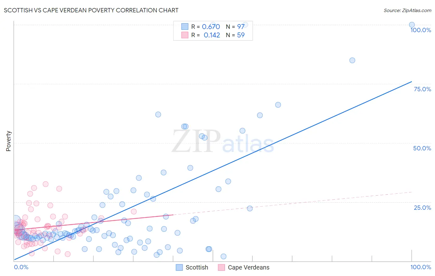 Scottish vs Cape Verdean Poverty