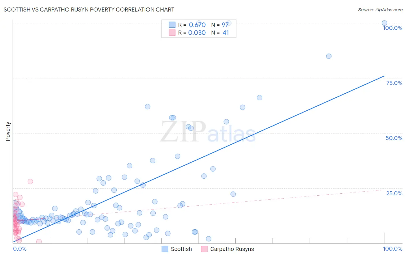 Scottish vs Carpatho Rusyn Poverty
