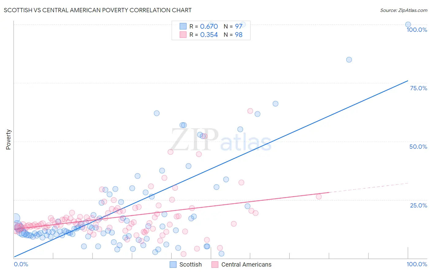 Scottish vs Central American Poverty