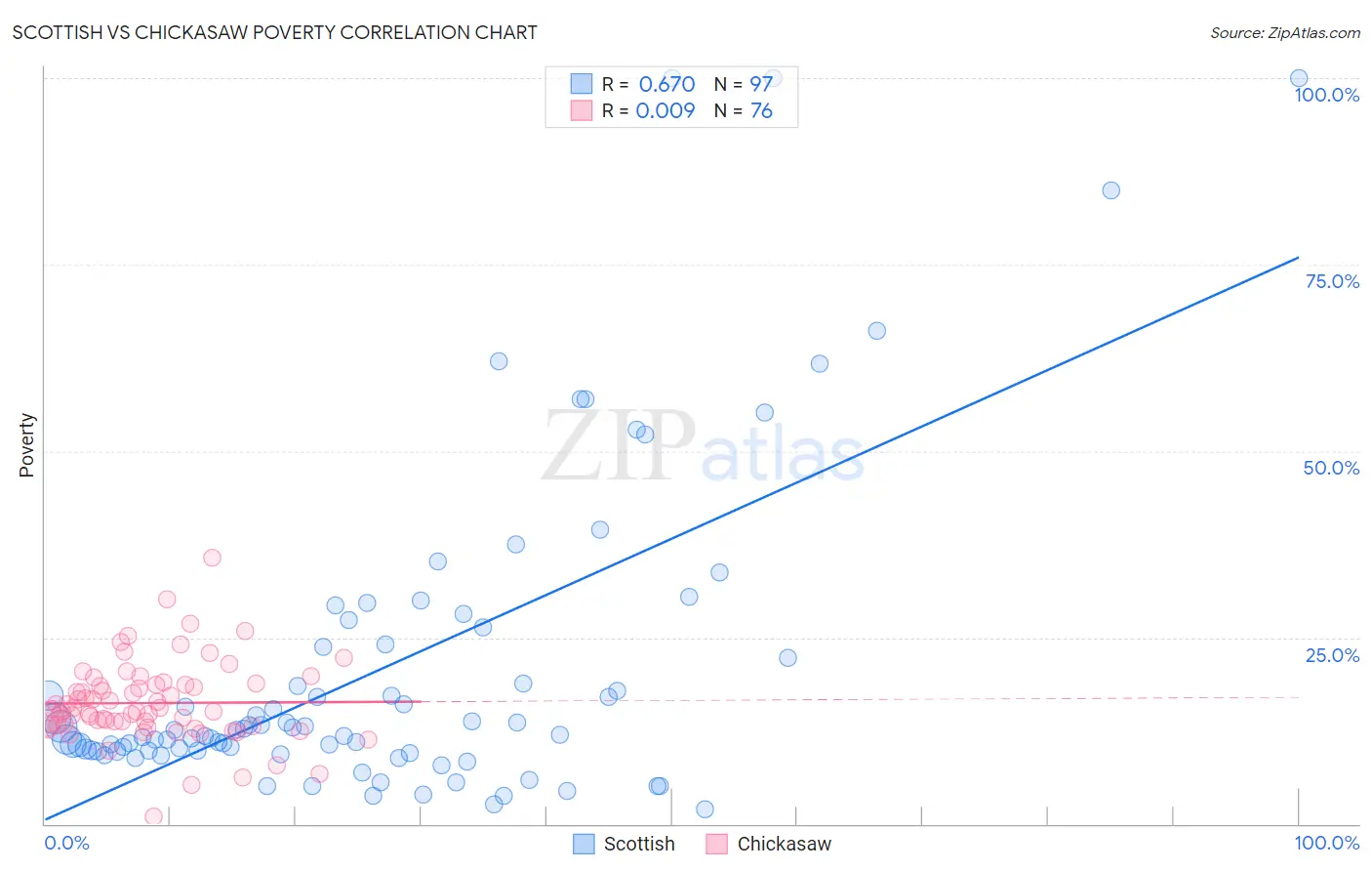 Scottish vs Chickasaw Poverty