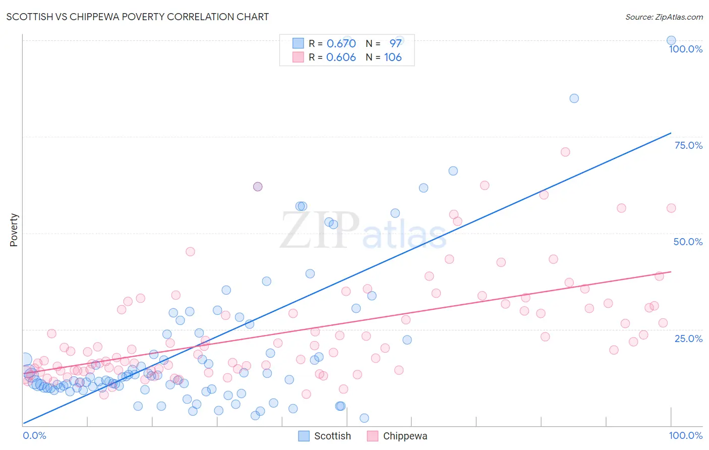 Scottish vs Chippewa Poverty