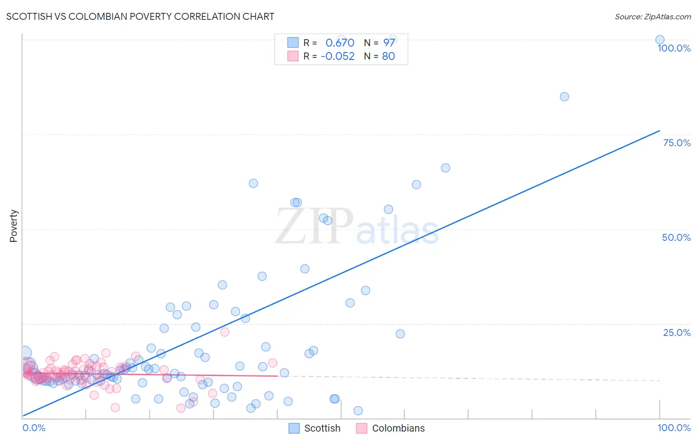 Scottish vs Colombian Poverty