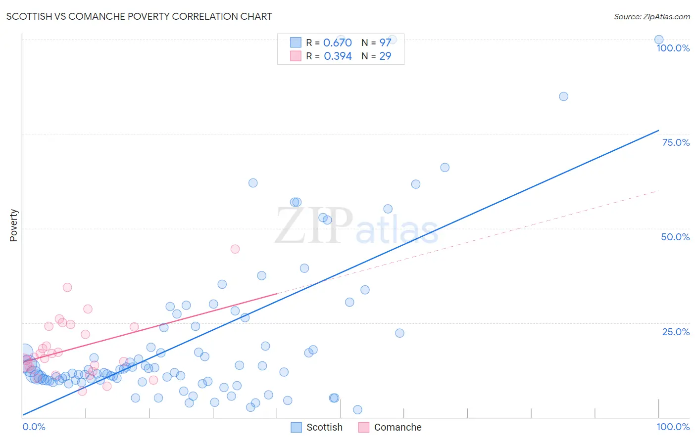 Scottish vs Comanche Poverty