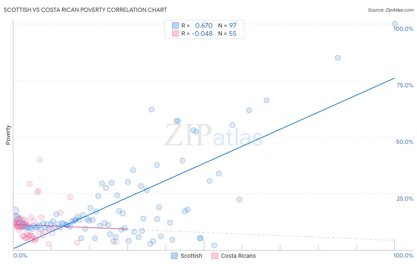 Scottish vs Costa Rican Poverty
