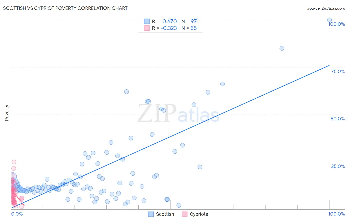 Scottish vs Cypriot Poverty