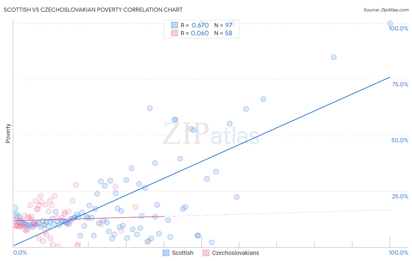 Scottish vs Czechoslovakian Poverty