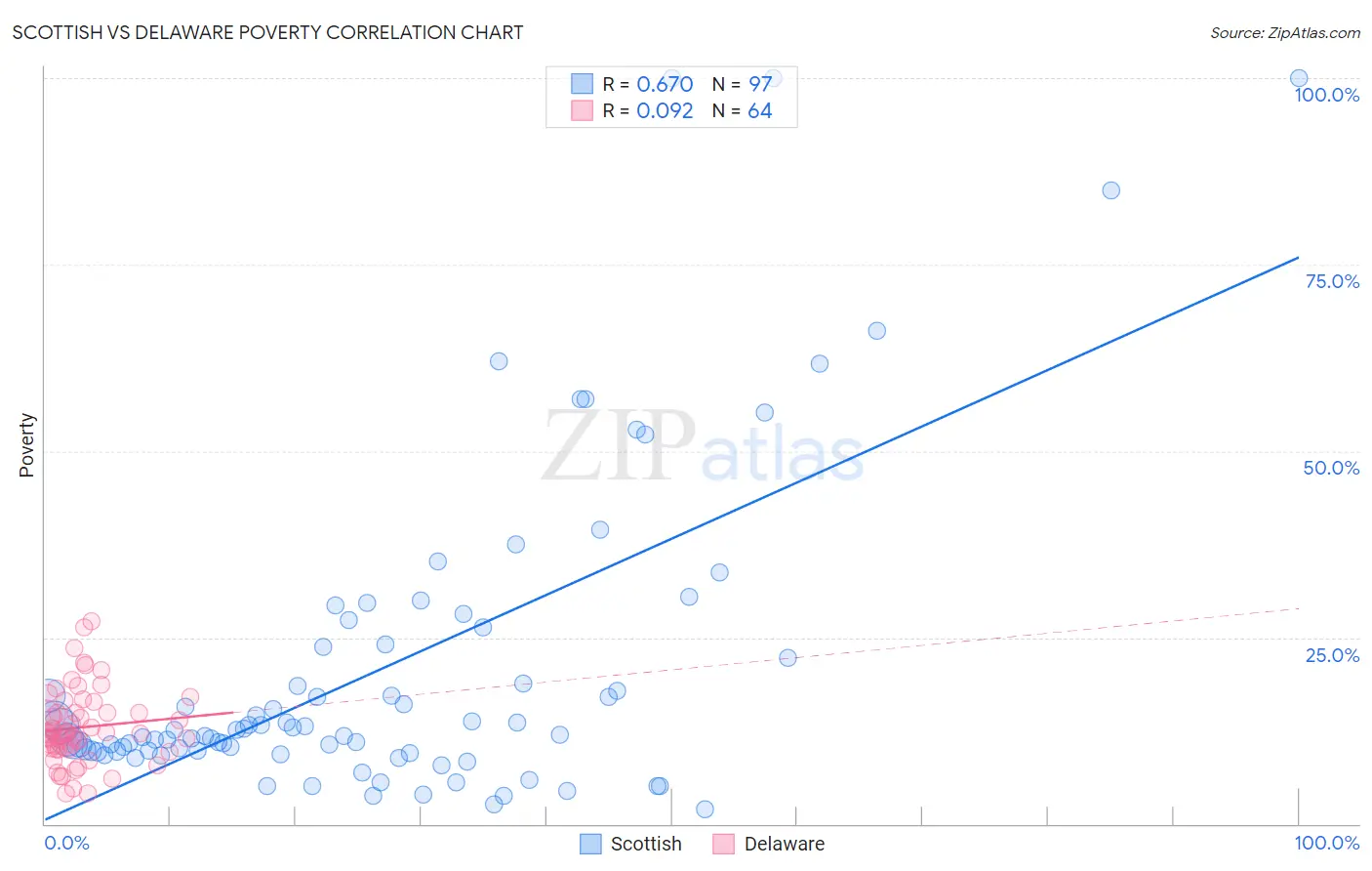 Scottish vs Delaware Poverty
