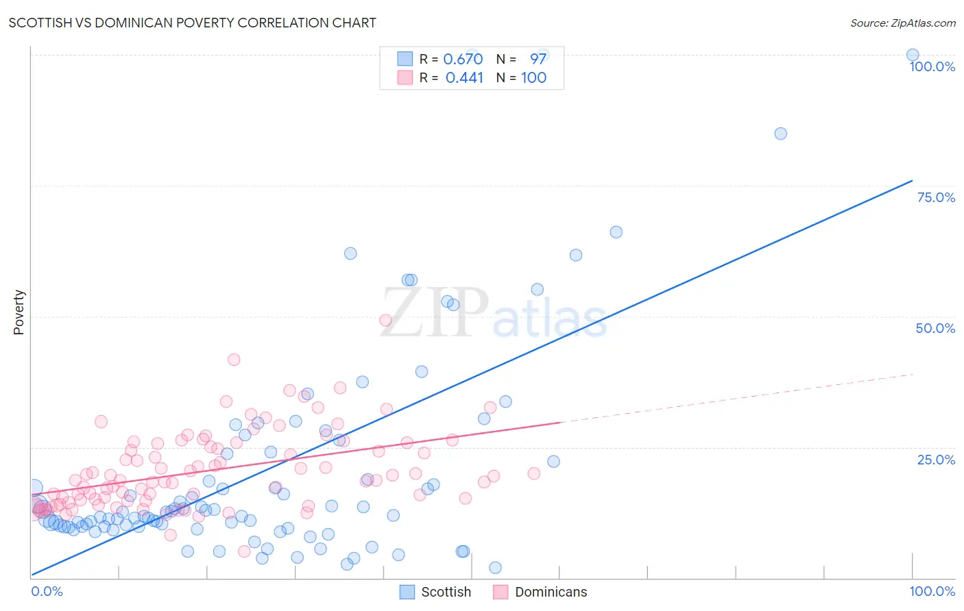 Scottish vs Dominican Poverty