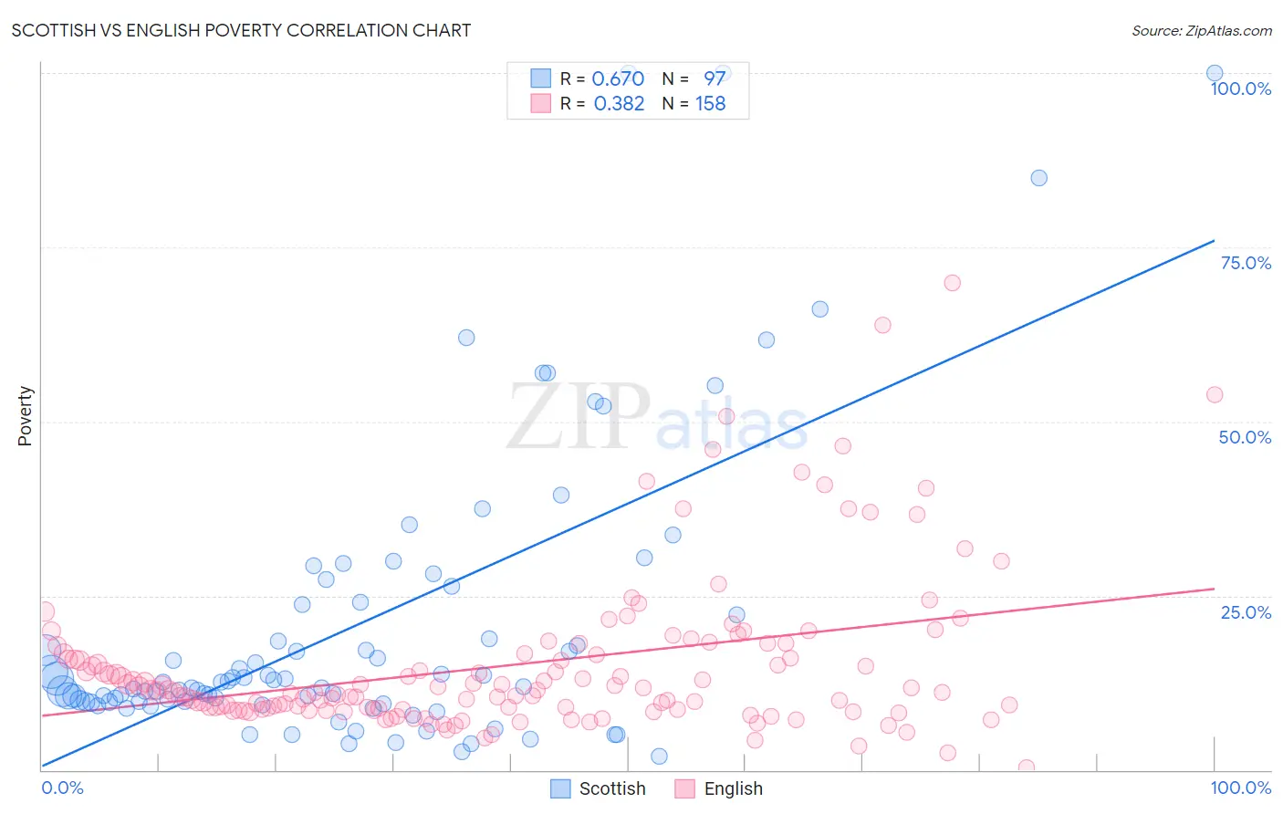 Scottish vs English Poverty