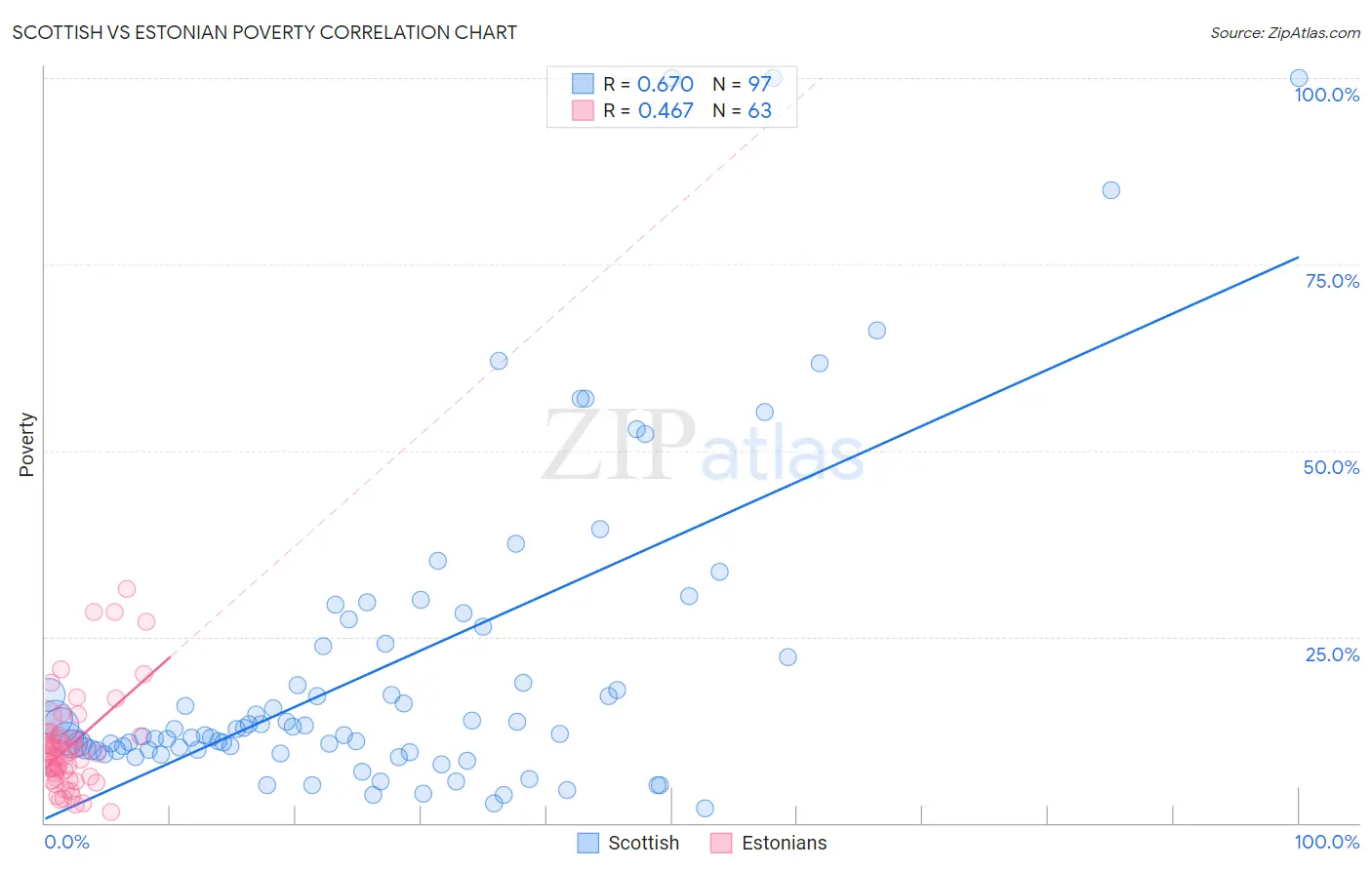 Scottish vs Estonian Poverty