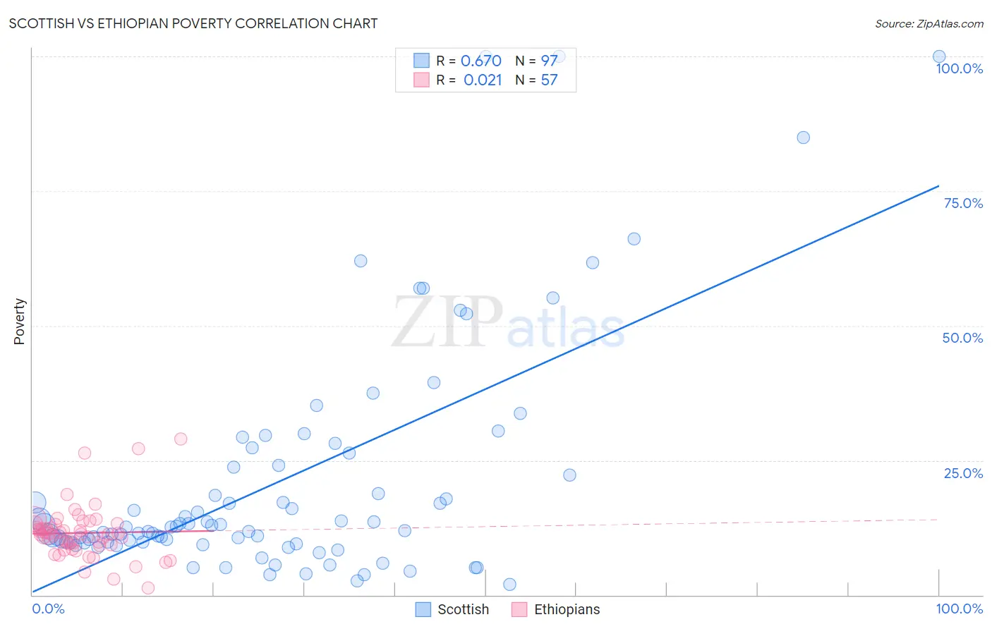 Scottish vs Ethiopian Poverty