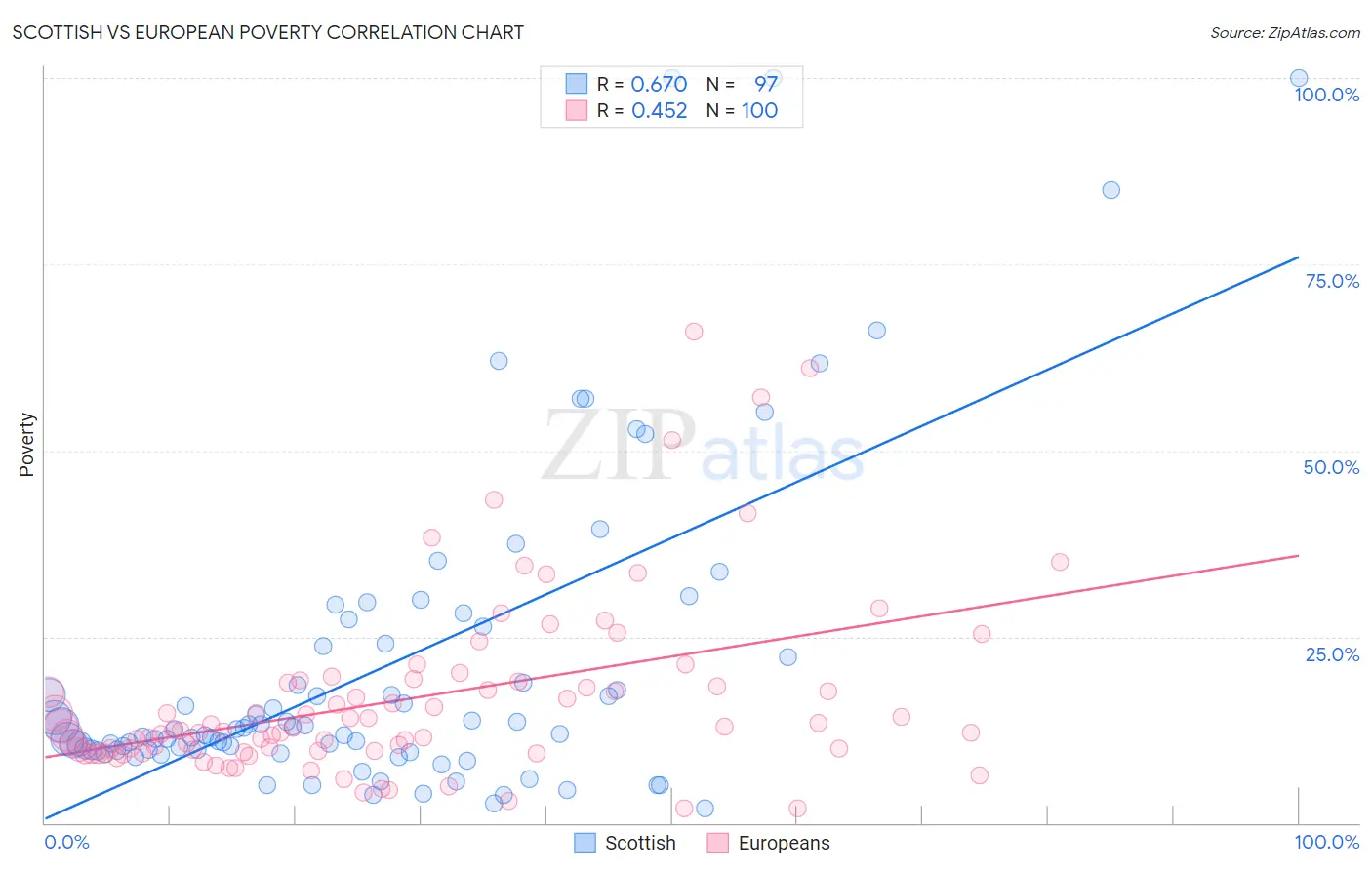 Scottish vs European Poverty