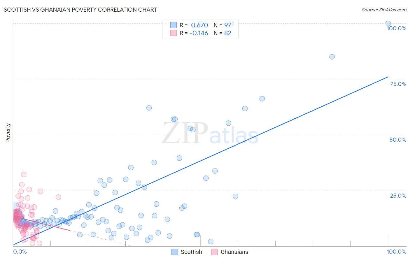 Scottish vs Ghanaian Poverty