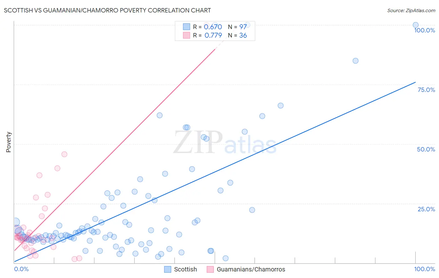 Scottish vs Guamanian/Chamorro Poverty