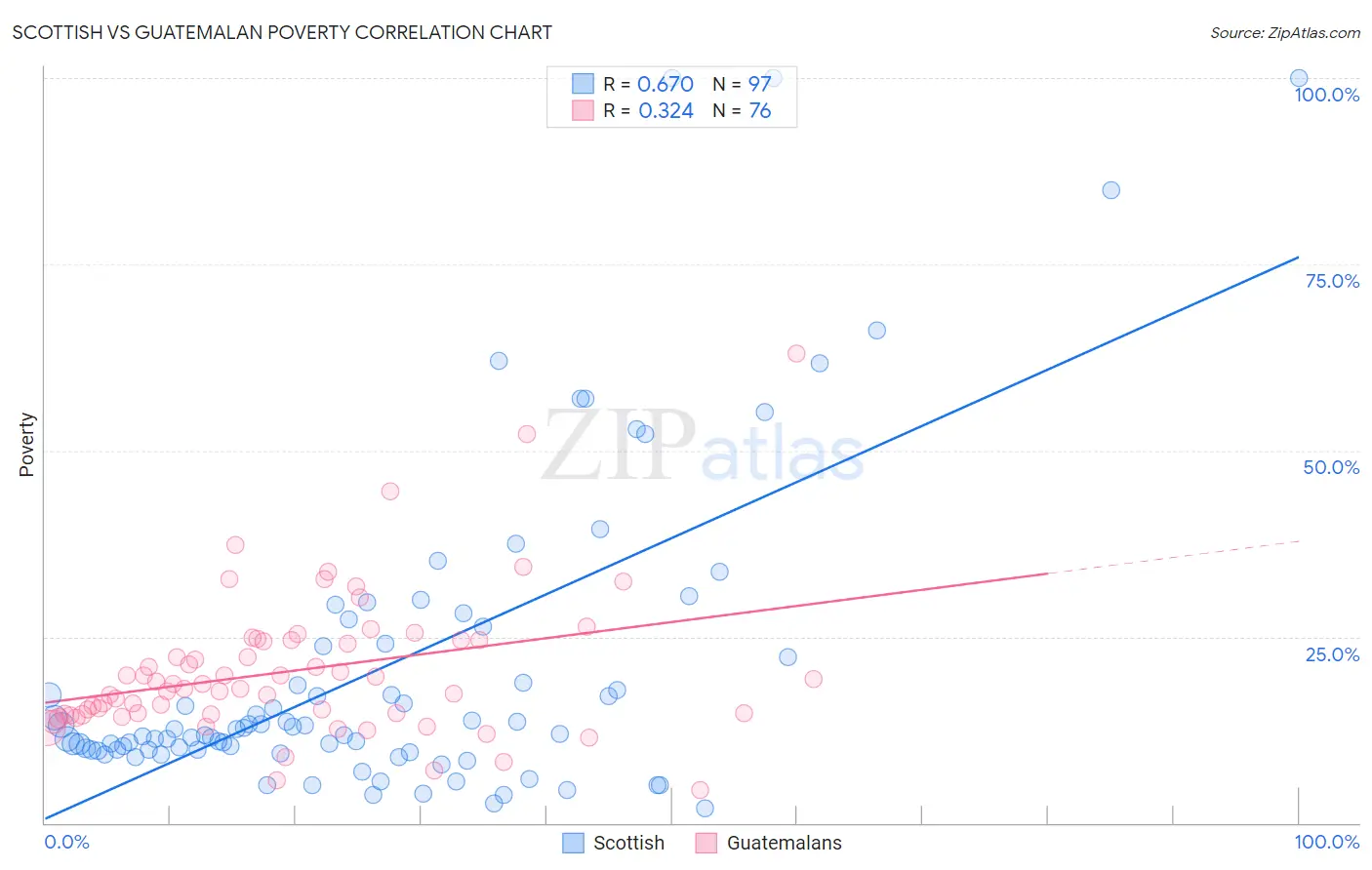 Scottish vs Guatemalan Poverty