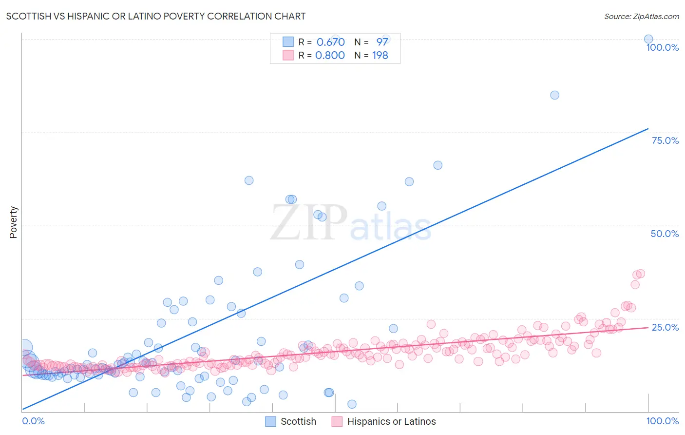 Scottish vs Hispanic or Latino Poverty