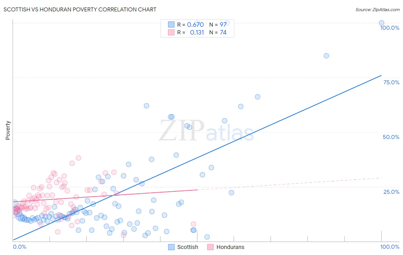 Scottish vs Honduran Poverty