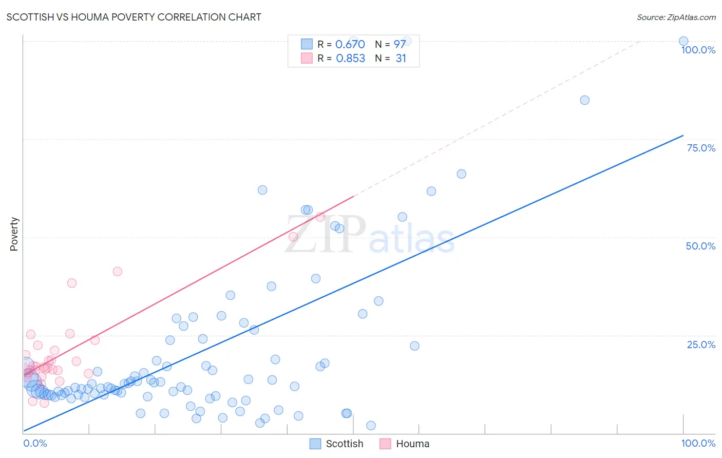 Scottish vs Houma Poverty