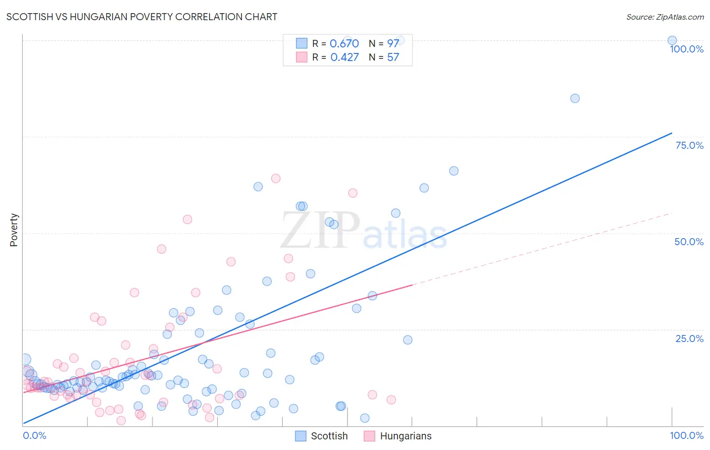 Scottish vs Hungarian Poverty