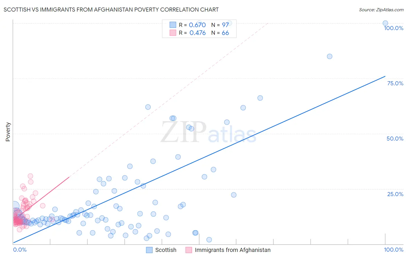 Scottish vs Immigrants from Afghanistan Poverty