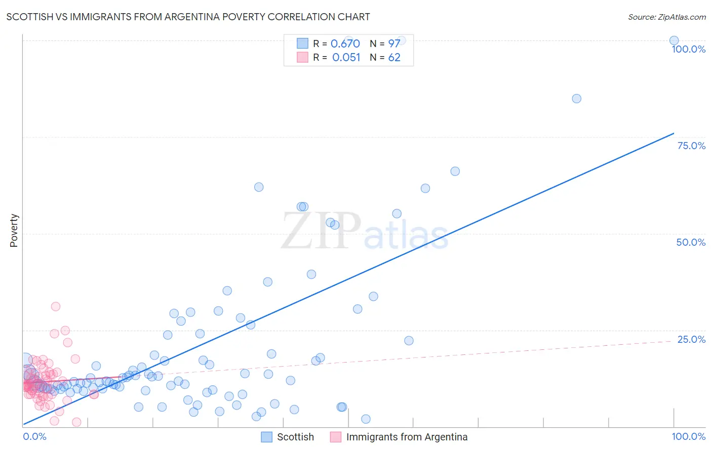 Scottish vs Immigrants from Argentina Poverty