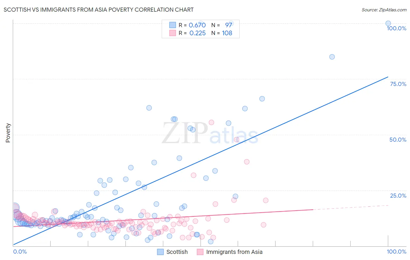Scottish vs Immigrants from Asia Poverty