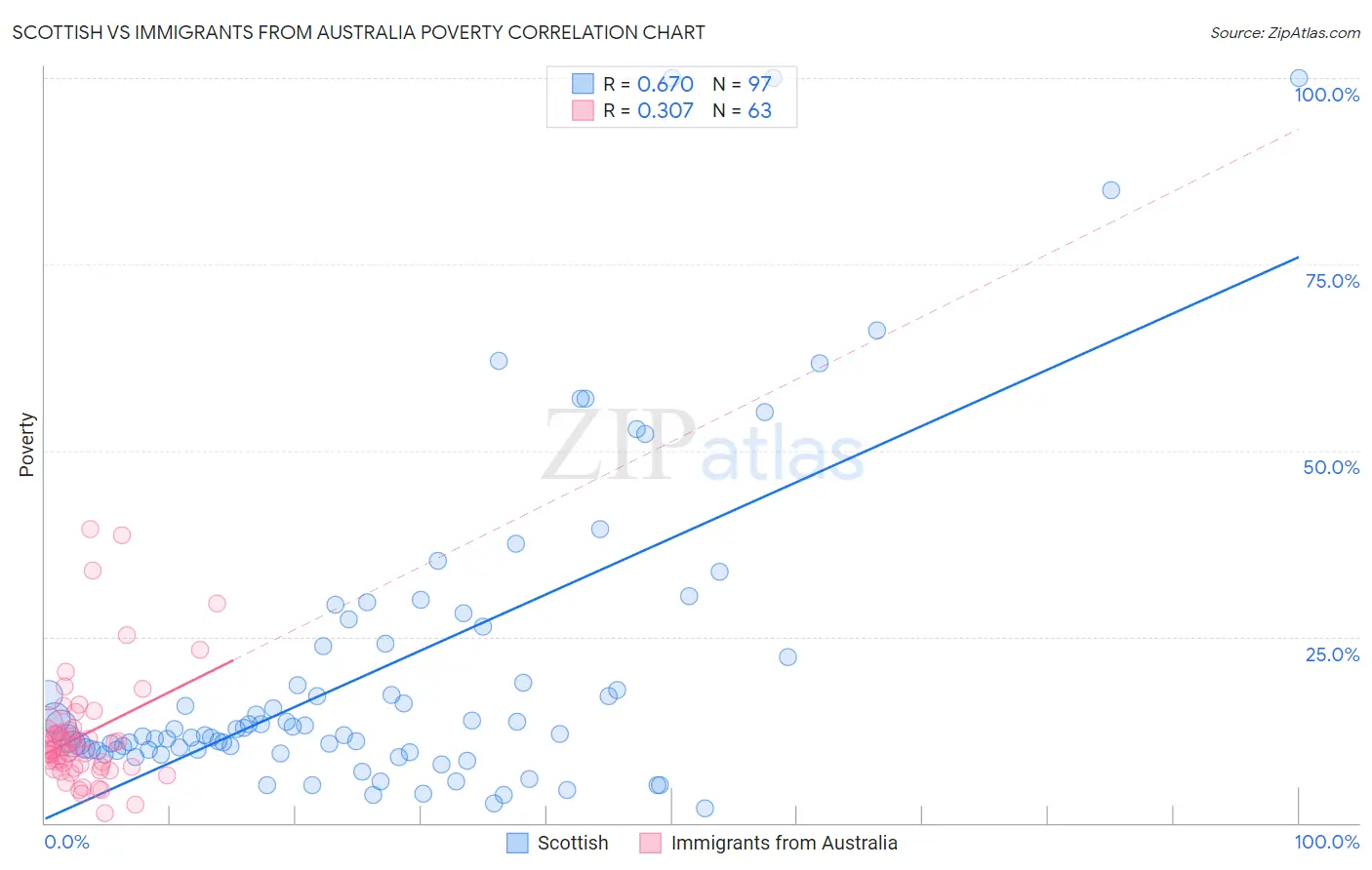 Scottish vs Immigrants from Australia Poverty