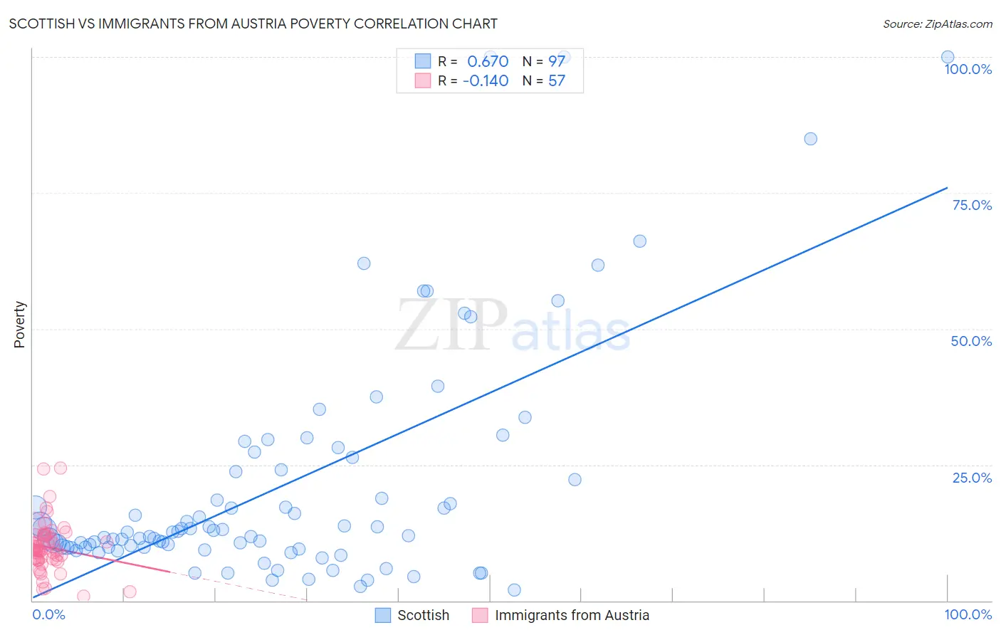 Scottish vs Immigrants from Austria Poverty