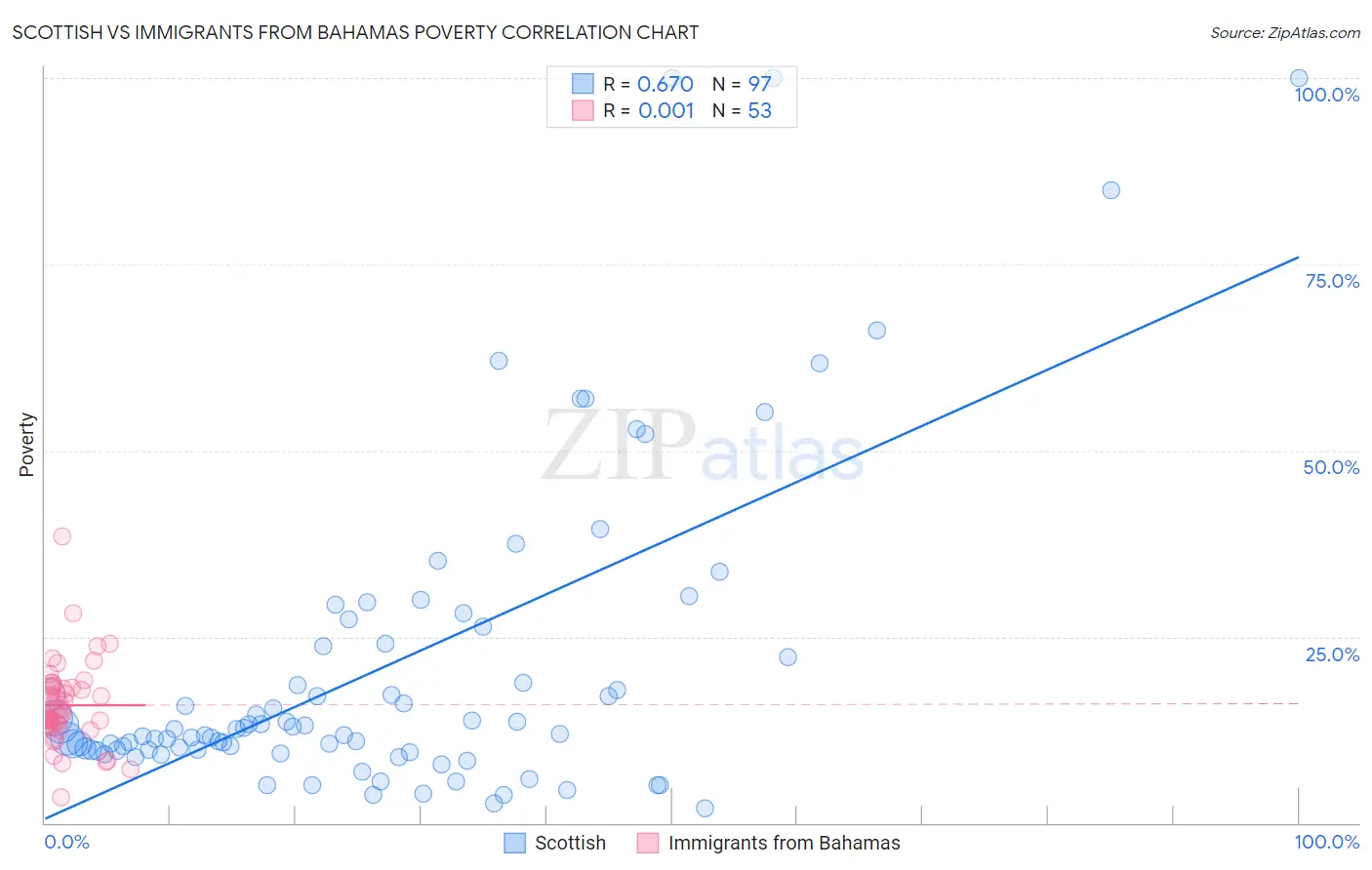 Scottish vs Immigrants from Bahamas Poverty