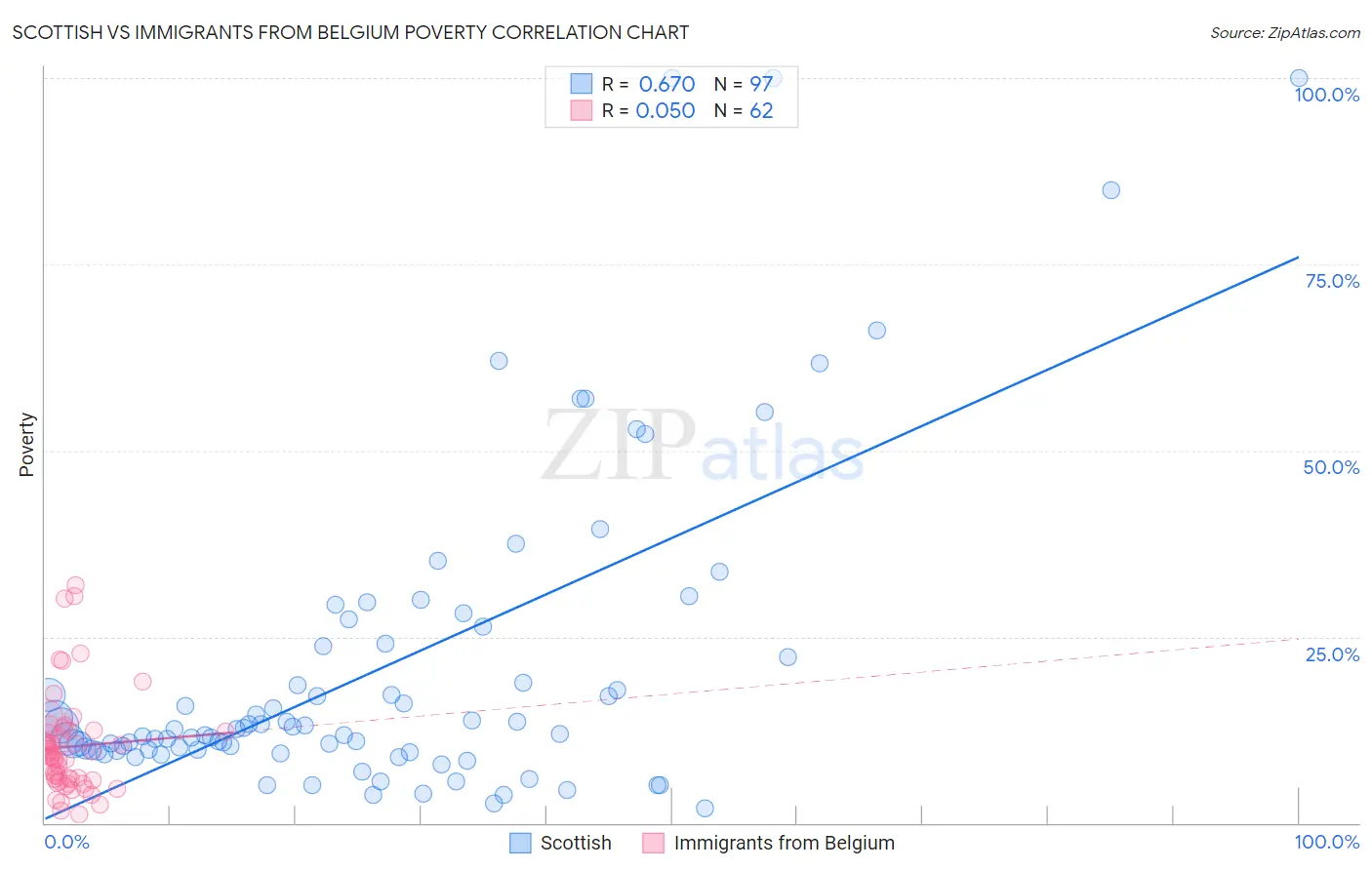 Scottish vs Immigrants from Belgium Poverty