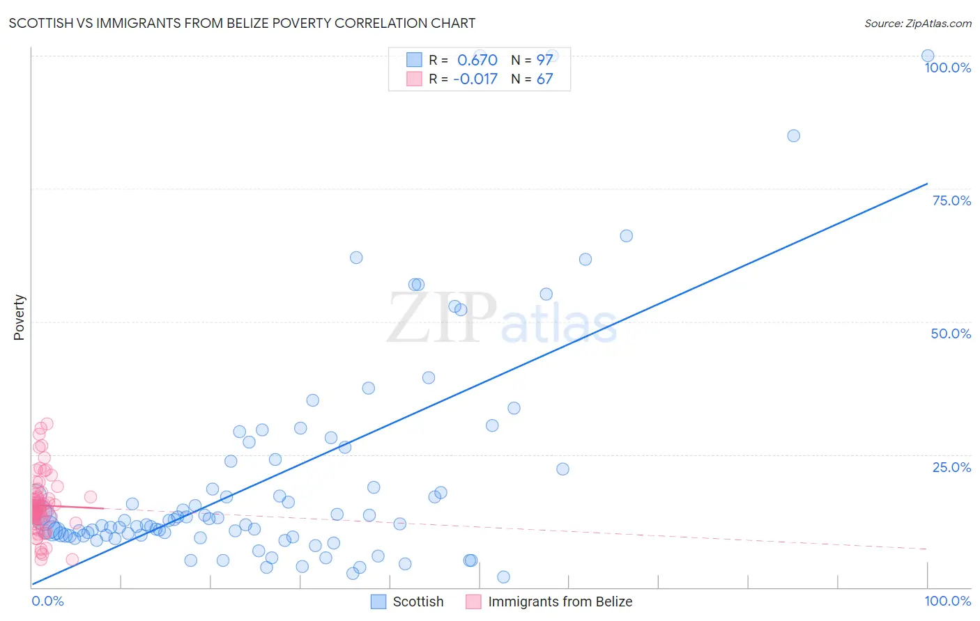 Scottish vs Immigrants from Belize Poverty
