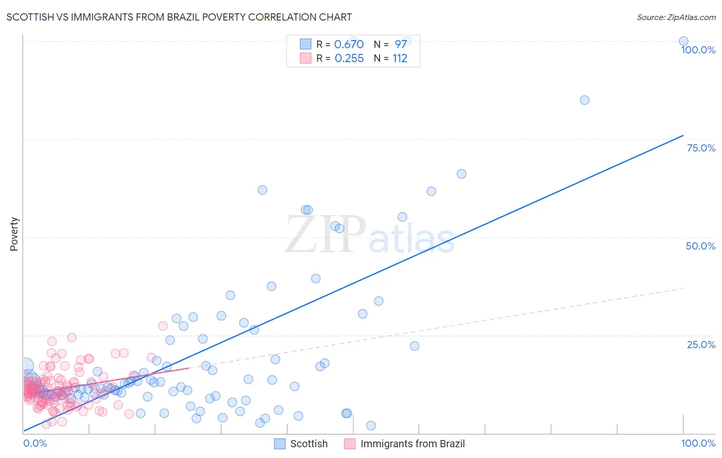 Scottish vs Immigrants from Brazil Poverty