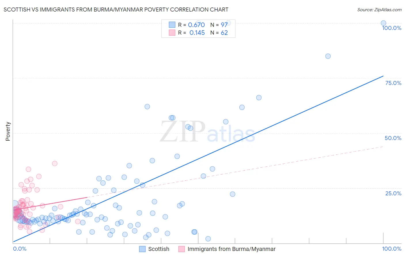 Scottish vs Immigrants from Burma/Myanmar Poverty