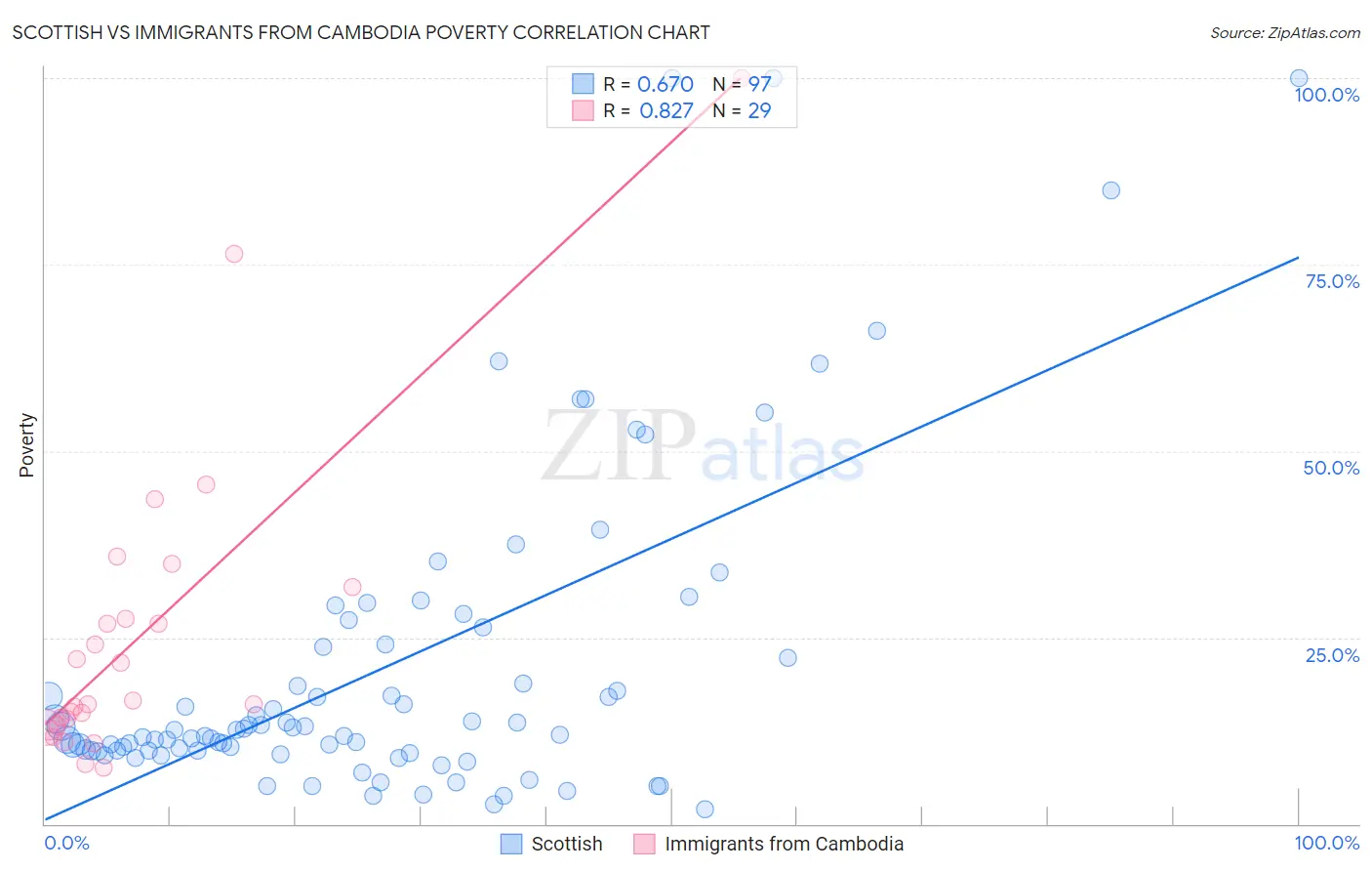 Scottish vs Immigrants from Cambodia Poverty