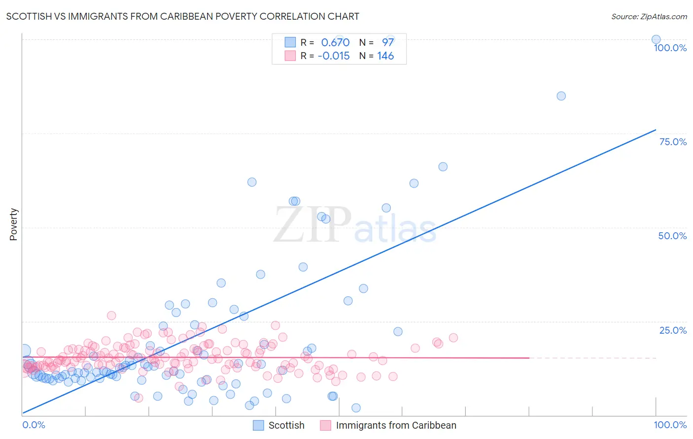 Scottish vs Immigrants from Caribbean Poverty