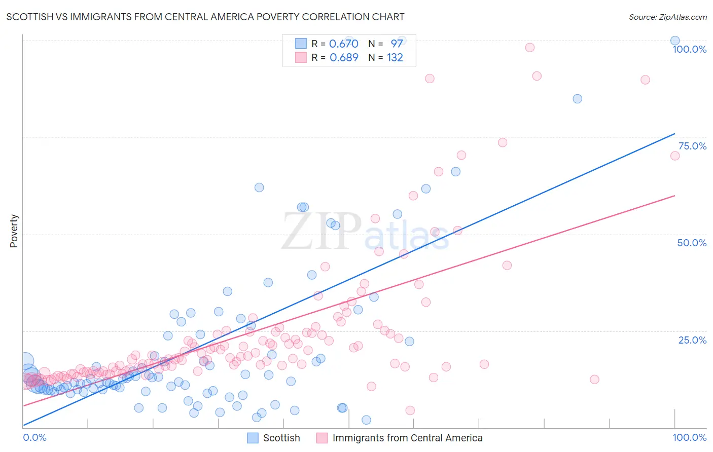 Scottish vs Immigrants from Central America Poverty