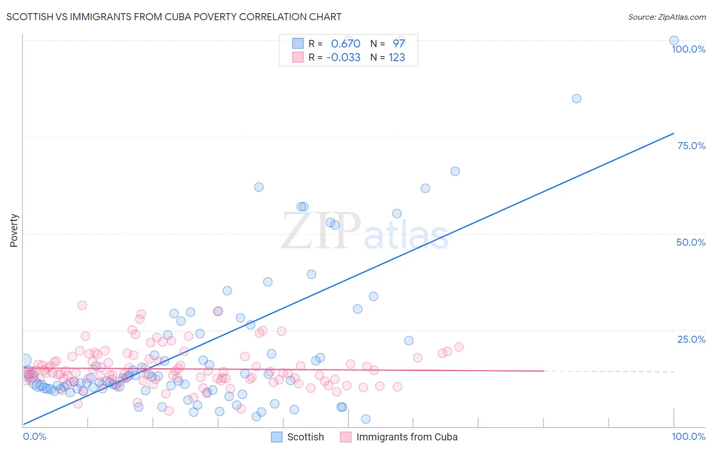 Scottish vs Immigrants from Cuba Poverty