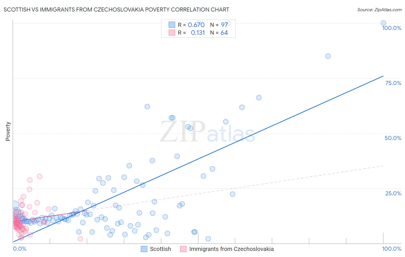 Scottish vs Immigrants from Czechoslovakia Poverty