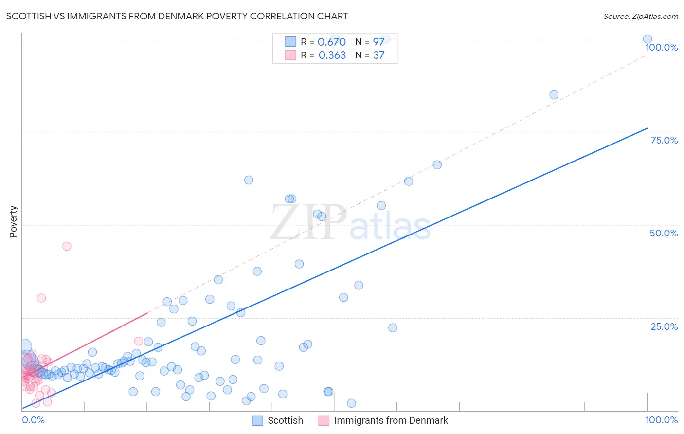 Scottish vs Immigrants from Denmark Poverty