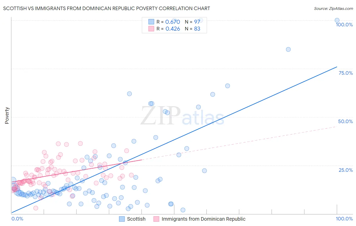Scottish vs Immigrants from Dominican Republic Poverty
