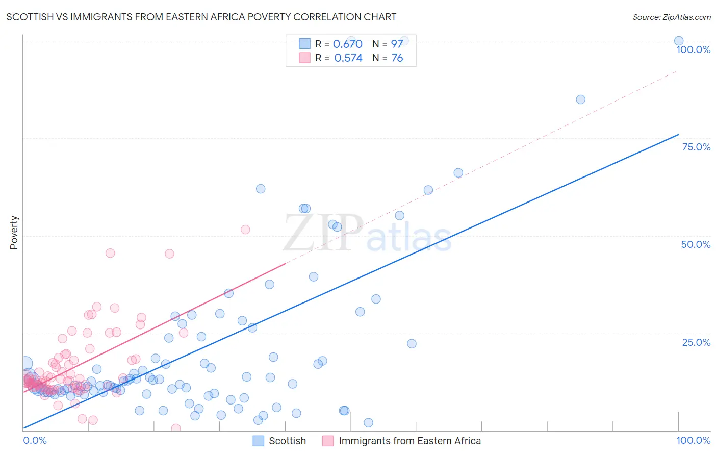 Scottish vs Immigrants from Eastern Africa Poverty