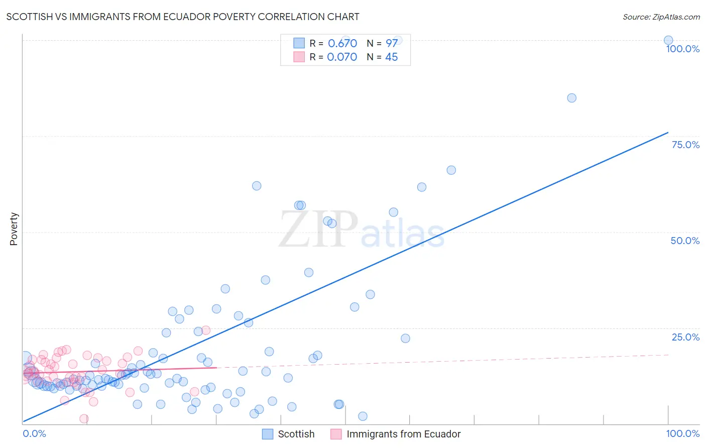 Scottish vs Immigrants from Ecuador Poverty
