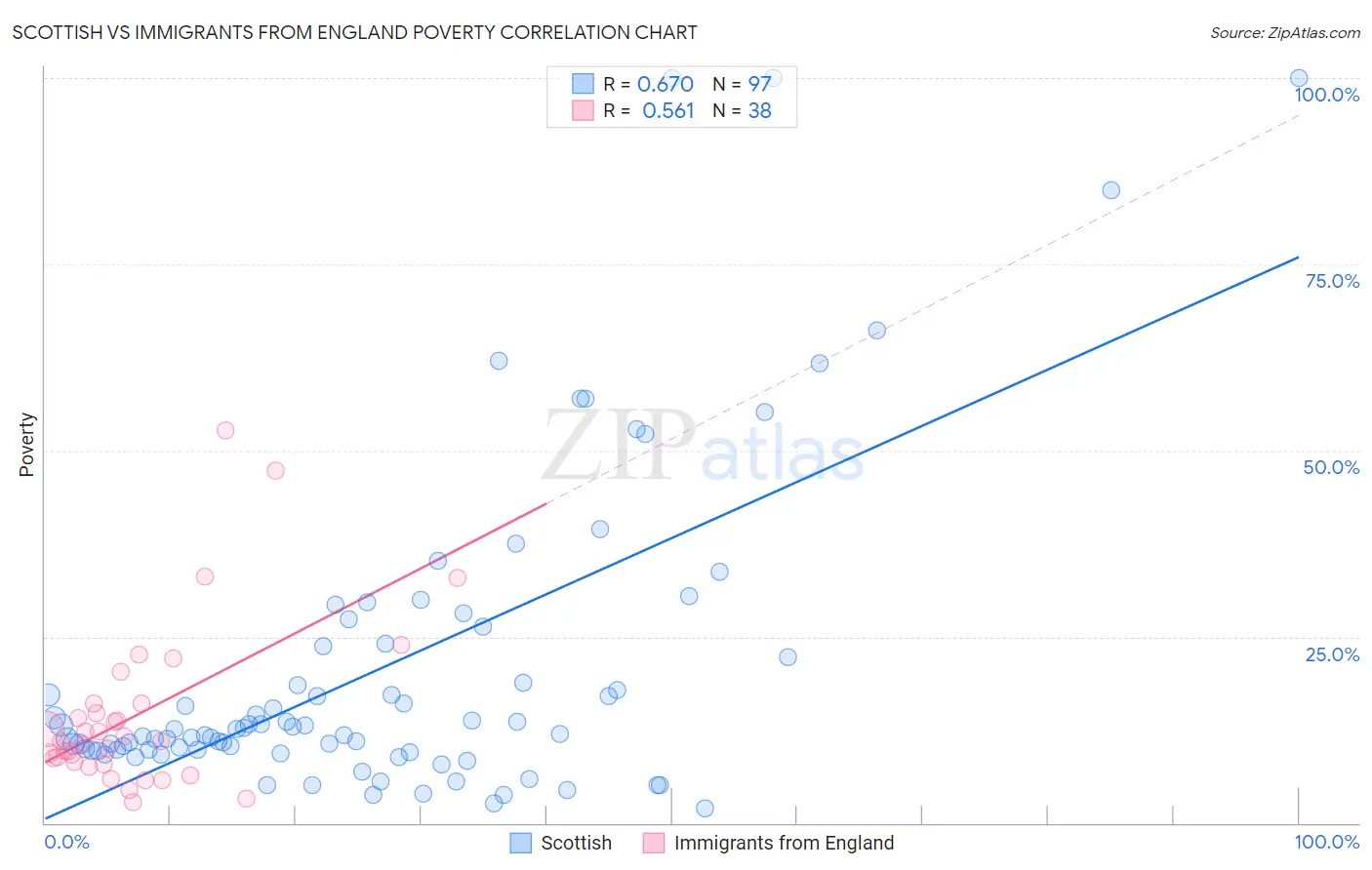 Scottish vs Immigrants from England Poverty