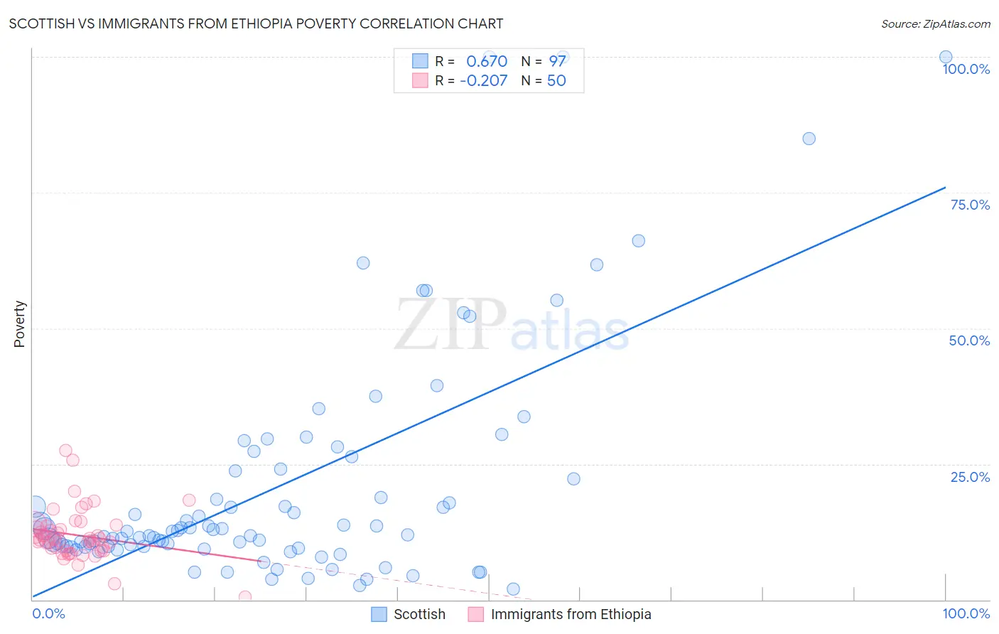 Scottish vs Immigrants from Ethiopia Poverty